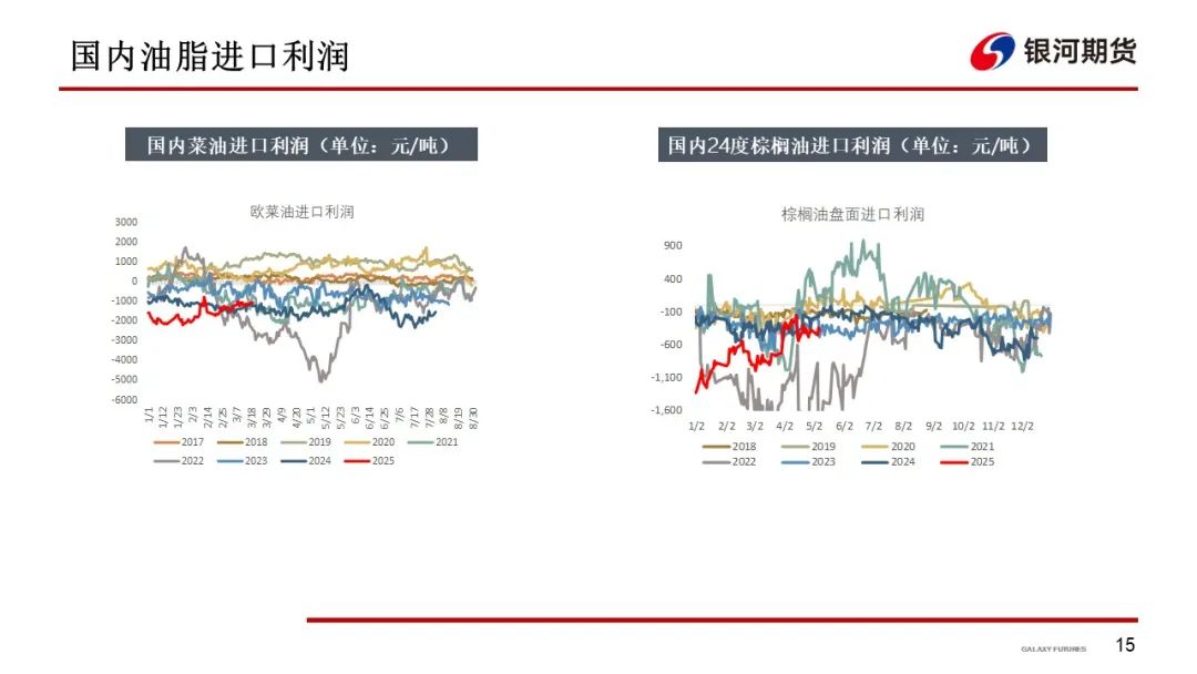 【油脂周报】政策市变化较多，油脂分化仍在持续  第17张