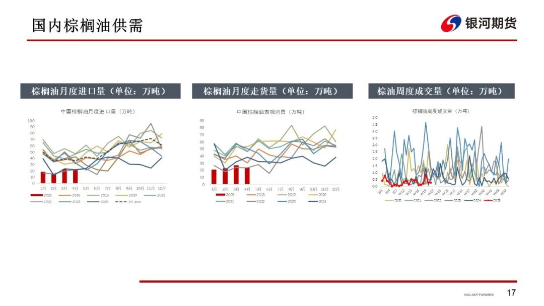 【油脂周报】政策市变化较多，油脂分化仍在持续  第19张