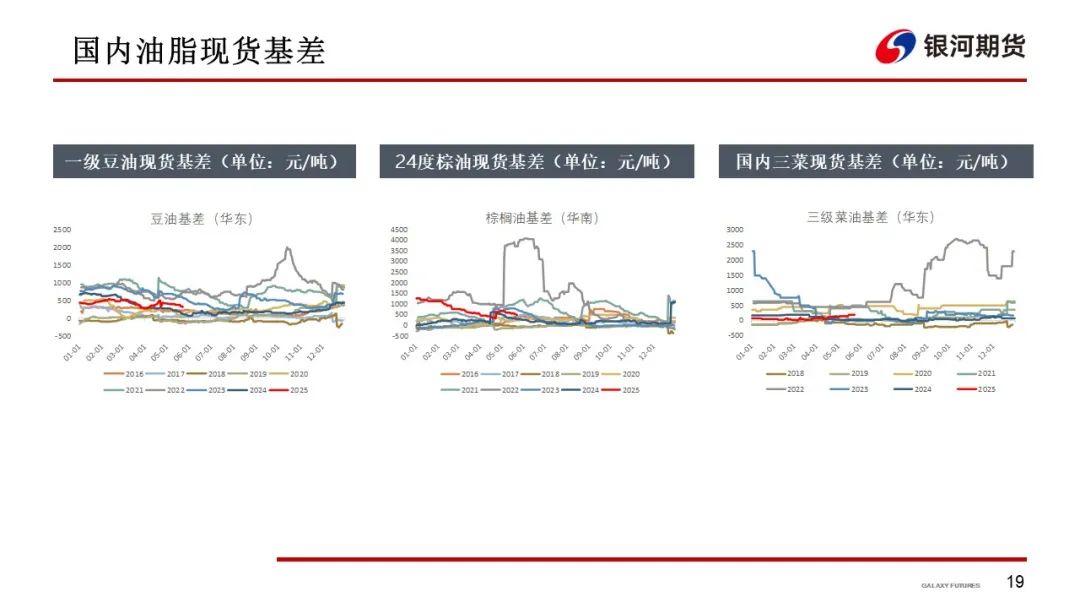 【油脂周报】政策市变化较多，油脂分化仍在持续  第21张