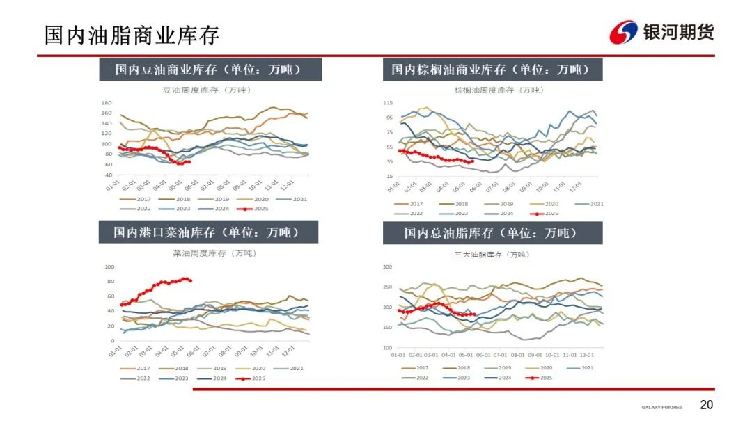 【油脂周报】政策市变化较多，油脂分化仍在持续  第22张