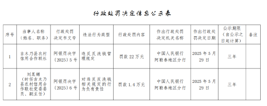 吉木乃县农村信用合作联社被罚22万元：违反反洗钱管理规定  第1张