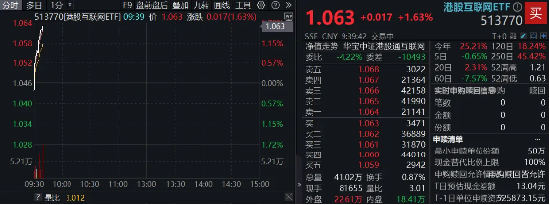 科网龙头逆市上攻，港股互联网ETF涨1．6%！以史为鉴，技术性牛市后，还有上行空间  第1张