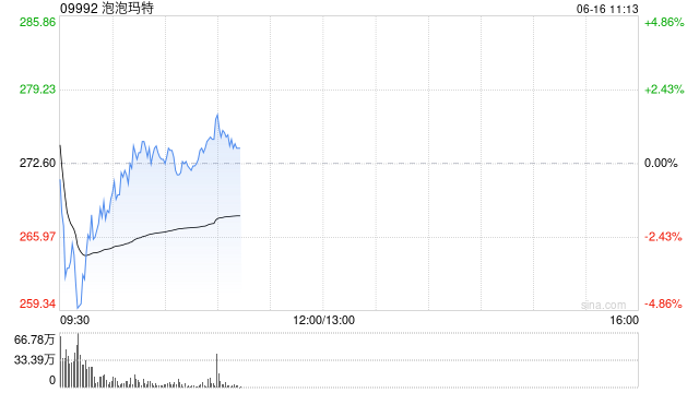 里昂:市场对中国“新消费股”兴趣增加 升泡泡玛特目标价至300港元 第1张 里昂:市场对中国“新消费股”兴趣增加 升泡泡玛特目标价至300港元 第1张