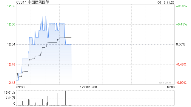 中银国际:升中国建筑国际目标价至13.5港元 重申“买入”评级 第1张 中银国际:升中国建筑国际目标价至13.5港元 重申“买入”评级 第1张