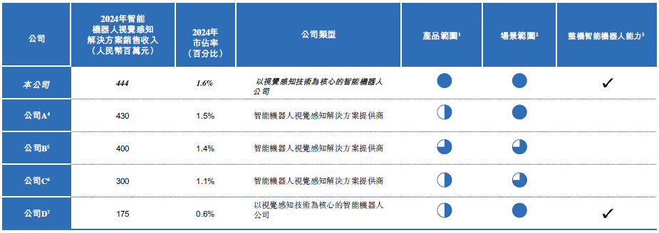 IPO雷达 | “全球最大”只有1.6%市占率?乐动机器人难破局 第1张 IPO雷达 | “全球最大”只有1.6%市占率?乐动机器人难破局 第1张