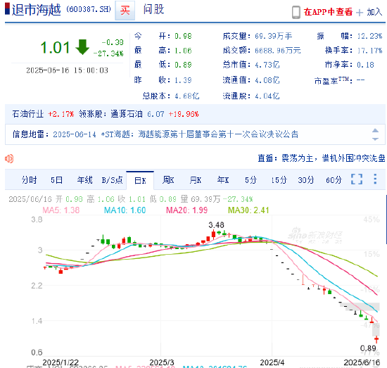 *ST海越退市首日暴跌27%！多次因信披违规被罚 股民索赔已获法院立案  第1张