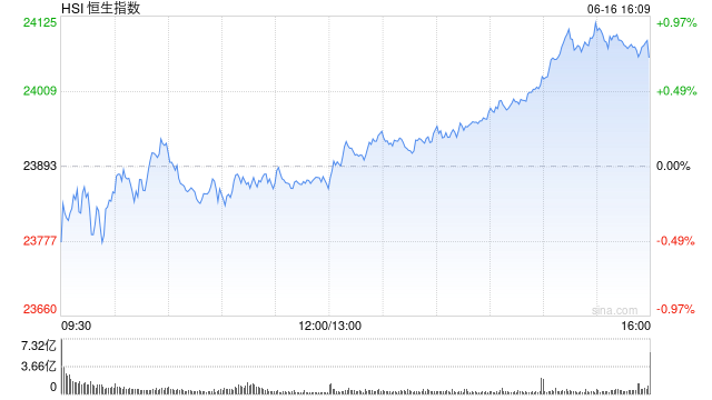 收评:港股恒指涨0.7% 科指涨1.15% 科网股低开高走 小米集团涨超4% 第2张 收评:港股恒指涨0.7% 科指涨1.15% 科网股低开高走 小米集团涨超4% 第2张