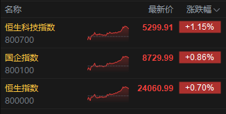 收评:港股恒指涨0.7% 科指涨1.15% 科网股低开高走 小米集团涨超4% 第3张 收评:港股恒指涨0.7% 科指涨1.15% 科网股低开高走 小米集团涨超4% 第3张
