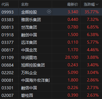 收评:港股恒指涨0.7% 科指涨1.15% 科网股低开高走 小米集团涨超4% 第5张 收评:港股恒指涨0.7% 科指涨1.15% 科网股低开高走 小米集团涨超4% 第5张