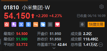 收评:港股恒指涨0.7% 科指涨1.15% 科网股低开高走 小米集团涨超4% 第7张 收评:港股恒指涨0.7% 科指涨1.15% 科网股低开高走 小米集团涨超4% 第7张