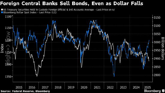 美国银行:外国央行3月以来抛售美债 国债需求前景现“裂痕” 第1张 美国银行:外国央行3月以来抛售美债 国债需求前景现“裂痕” 第1张