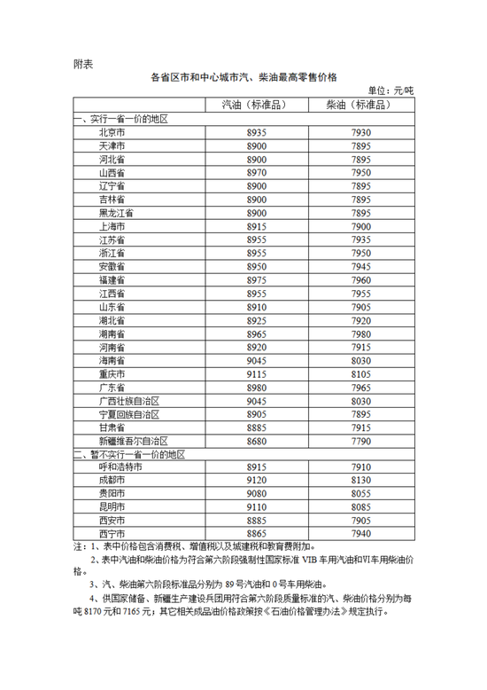 国家发改委：明起国内汽柴油价格每吨分别上涨260元和255元  第1张