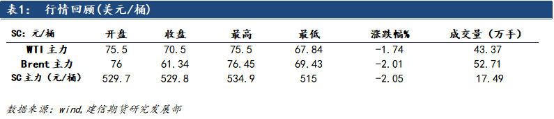 【建信聚焦】原油：伊以冲突持续，油价高位运行  第3张