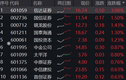 尾盘翻红，券商ETF两连阳，上探半年线！陆家嘴论坛即将召开，关注政策发布带来的情绪催化  第1张