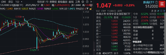 尾盘翻红，券商ETF两连阳，上探半年线！陆家嘴论坛即将召开，关注政策发布带来的情绪催化  第2张