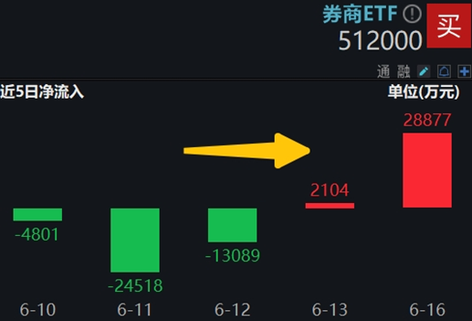 尾盘翻红，券商ETF两连阳，上探半年线！陆家嘴论坛即将召开，关注政策发布带来的情绪催化  第3张