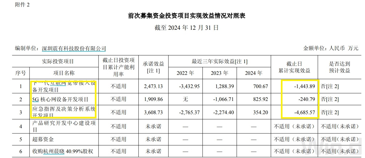 震有科技10亿定增背后：连续四年未分红大股东轮番减持 前次募投项目皆未实现预期效益  第1张
