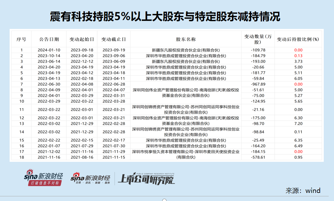 震有科技10亿定增背后：连续四年未分红大股东轮番减持 前次募投项目皆未实现预期效益  第3张