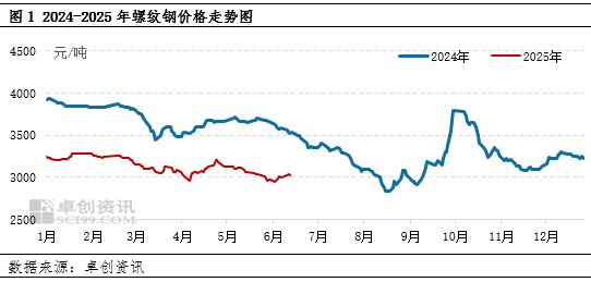 甘肃建筑钢材半年度总结：下行周期中的挑战与转机  第3张