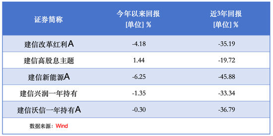 权益踩雷遭声讨，固收能力倒数！建信基金谢海玉遭遇“信任危机”  第4张