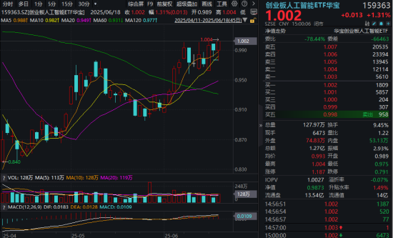 重要信号！新易盛创历史新高，光模块或迎新一轮增长周期？创业板人工智能ETF放量上攻逾1%  第1张
