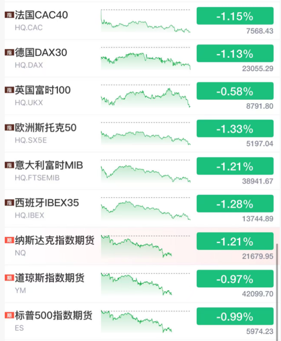 刚刚，德黑兰遇袭！多国宣布降息，特朗普：美联储应降息250个基点！美股期货跳水，油价大涨  第3张
