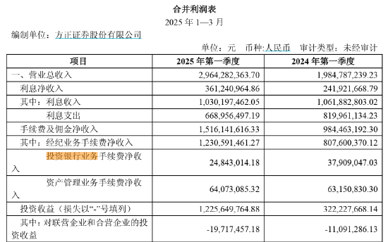 方正证券副总裁袁玉平离任，谁来扛起投行业务重任？  第3张