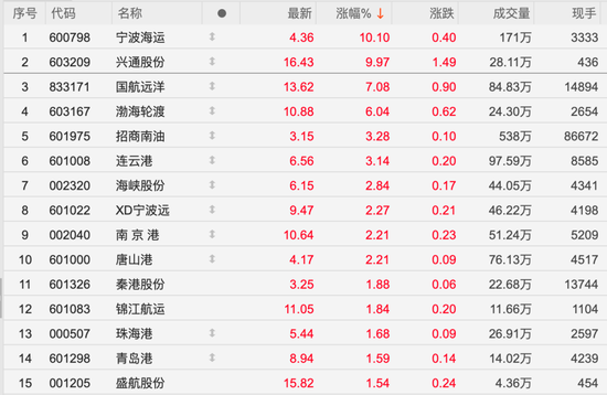 油轮租赁价格已翻倍!600798,603209双双涨停 第1张 油轮租赁价格已翻倍!600798,603209双双涨停 第1张