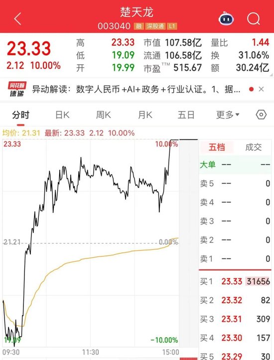 人气第一！003040，“地天板”  第2张