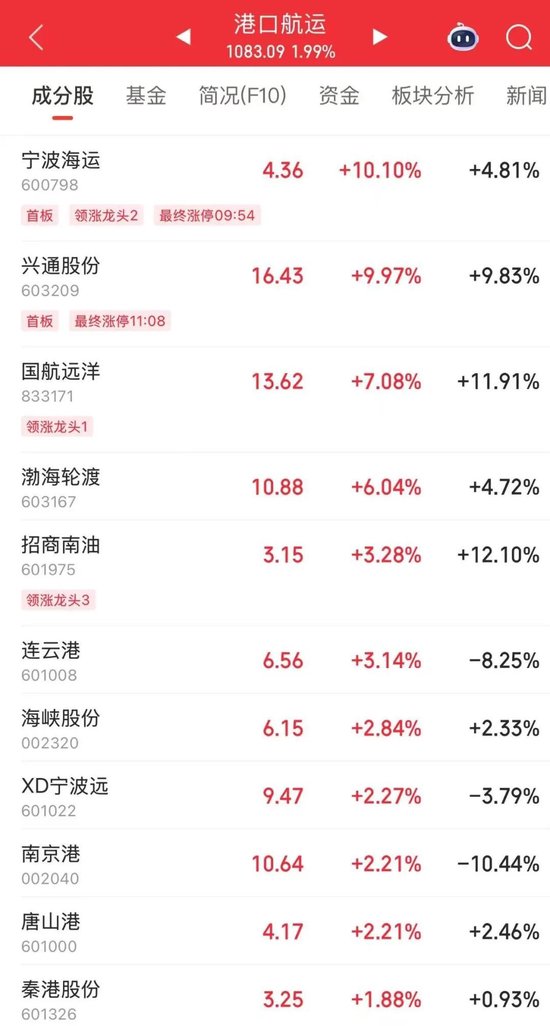 人气第一！003040，“地天板”  第5张