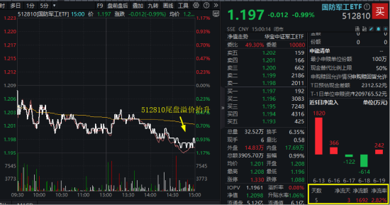 伊以冲突愈演愈烈,避险情绪升温!512810续跌1%尾盘溢价走高!机构:关注国防军工三大增长曲线 第1张 伊以冲突愈演愈烈,避险情绪升温!512810续跌1%尾盘溢价走高!机构:关注国防军工三大增长曲线 第1张