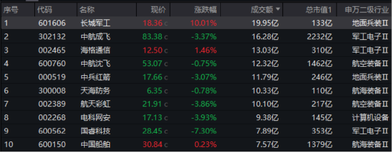 伊以冲突愈演愈烈,避险情绪升温!512810续跌1%尾盘溢价走高!机构:关注国防军工三大增长曲线 第2张 伊以冲突愈演愈烈,避险情绪升温!512810续跌1%尾盘溢价走高!机构:关注国防军工三大增长曲线 第2张