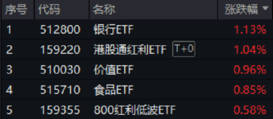 A股缩量回调，高股息逆市拉升，银行ETF（512800）收涨超1%！白酒猛攻，食品ETF上探1.52%  第1张