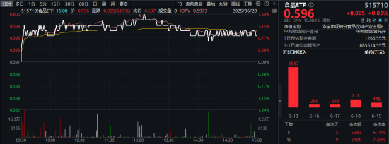 A股缩量回调，高股息逆市拉升，银行ETF（512800）收涨超1%！白酒猛攻，食品ETF上探1.52%  第2张