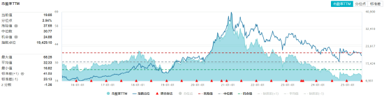 A股缩量回调，高股息逆市拉升，银行ETF（512800）收涨超1%！白酒猛攻，食品ETF上探1.52%  第3张