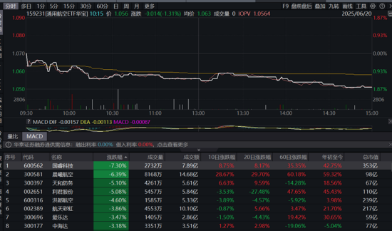 A股缩量回调，高股息逆市拉升，银行ETF（512800）收涨超1%！白酒猛攻，食品ETF上探1.52%  第4张
