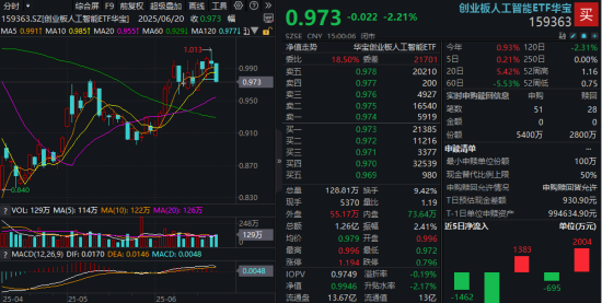 A股缩量回调，高股息逆市拉升，银行ETF（512800）收涨超1%！白酒猛攻，食品ETF上探1.52%  第5张