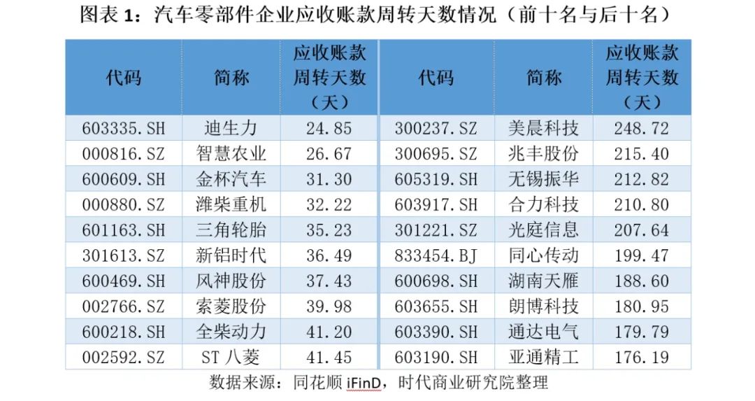 车企承诺60天账期背后：零部件企业应收账款周转天数平均101天，仅一家车企符合要求  第3张