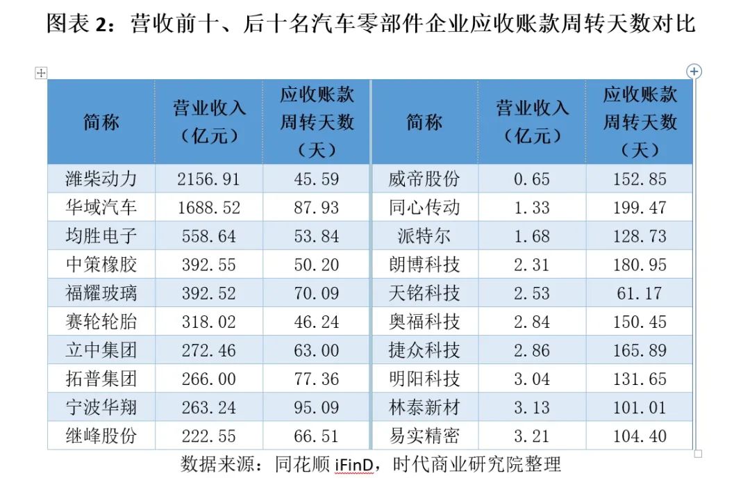 车企承诺60天账期背后：零部件企业应收账款周转天数平均101天，仅一家车企符合要求  第5张