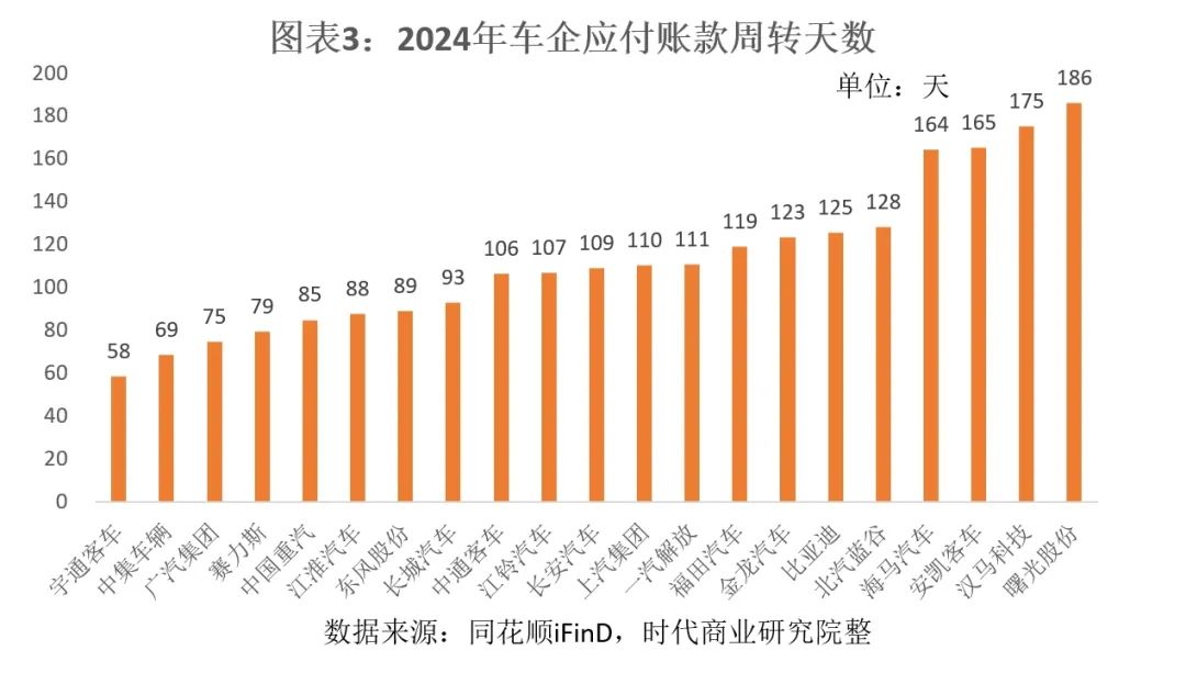 车企承诺60天账期背后：零部件企业应收账款周转天数平均101天，仅一家车企符合要求  第7张