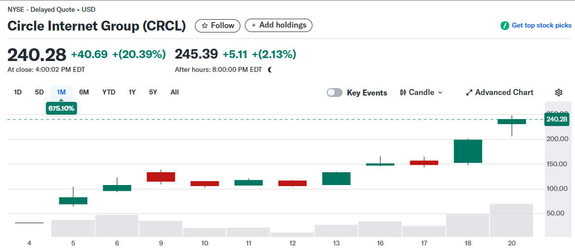 上市10天6倍后，还有分析师继续看涨Circle？  第1张
