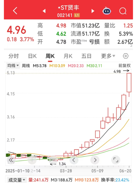 暴涨超500%！这类股惊现周K线“连阳王”，下一个是谁？  第1张