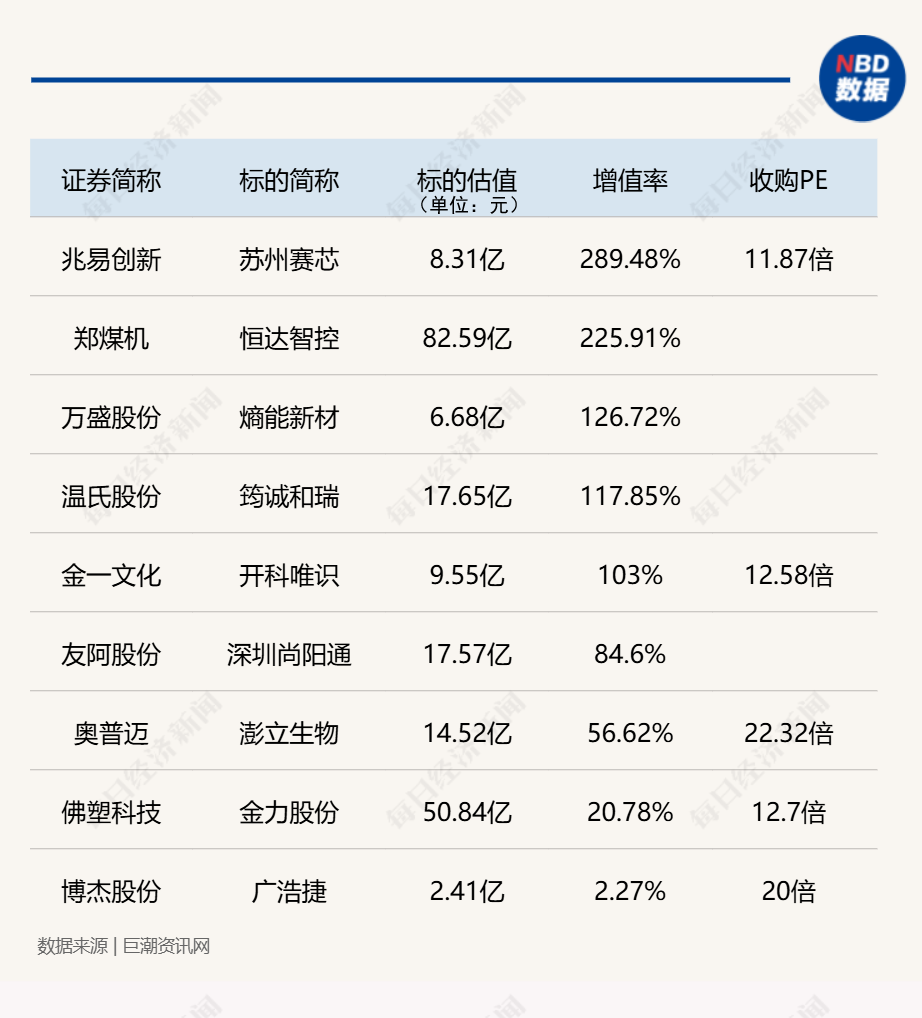 “并购六条”发布后,29家上市公司拟收购准IPO企业,已公布收购标的估值平均增值率超114%! 第2张 “并购六条”发布后,29家上市公司拟收购准IPO企业,已公布收购标的估值平均增值率超114%! 第2张