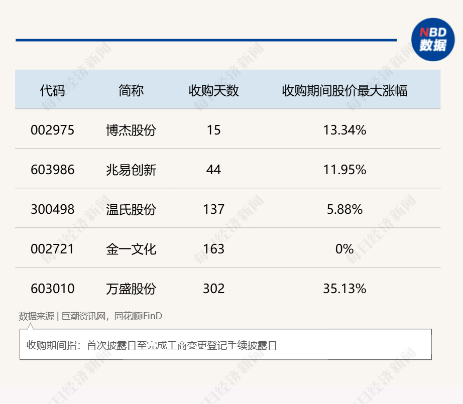 “并购六条”发布后,29家上市公司拟收购准IPO企业,已公布收购标的估值平均增值率超114%! 第5张 “并购六条”发布后,29家上市公司拟收购准IPO企业,已公布收购标的估值平均增值率超114%! 第5张