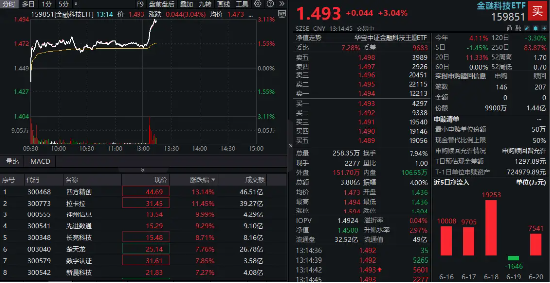 跨境支付发展下金融科技机会凸显！159851飙升超3%领涨全市场，四方精创等3股大涨超10%  第1张