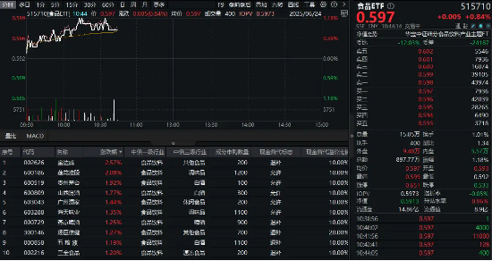 白酒龙头猛攻！茅台三大转型释放强心剂，食品ETF（515710）盘中涨超1%！  第1张