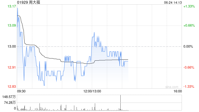 中银国际:内地珠宝零售行业料持续整合 行业首选股为周大福 第1张 中银国际:内地珠宝零售行业料持续整合 行业首选股为周大福 第1张