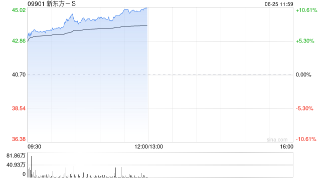 港股教育股走高 新东方大涨近9% 央行等六部门:鼓励引导金融机构针对教育等领域发放贷款 第1张 港股教育股走高 新东方大涨近9% 央行等六部门:鼓励引导金融机构针对教育等领域发放贷款 第1张