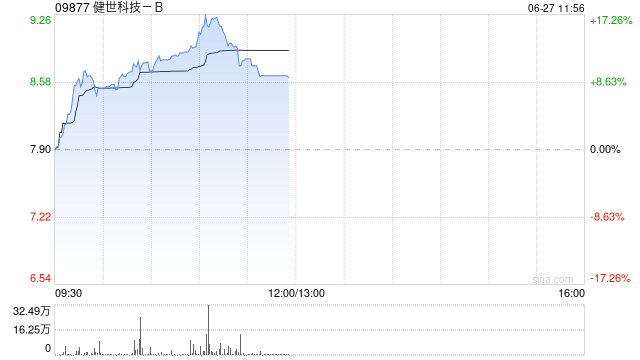 健世科技-B现涨超16% LuX-Valve Plus TRINITY中大瓣环患者30天临床随访结果公布  第1张