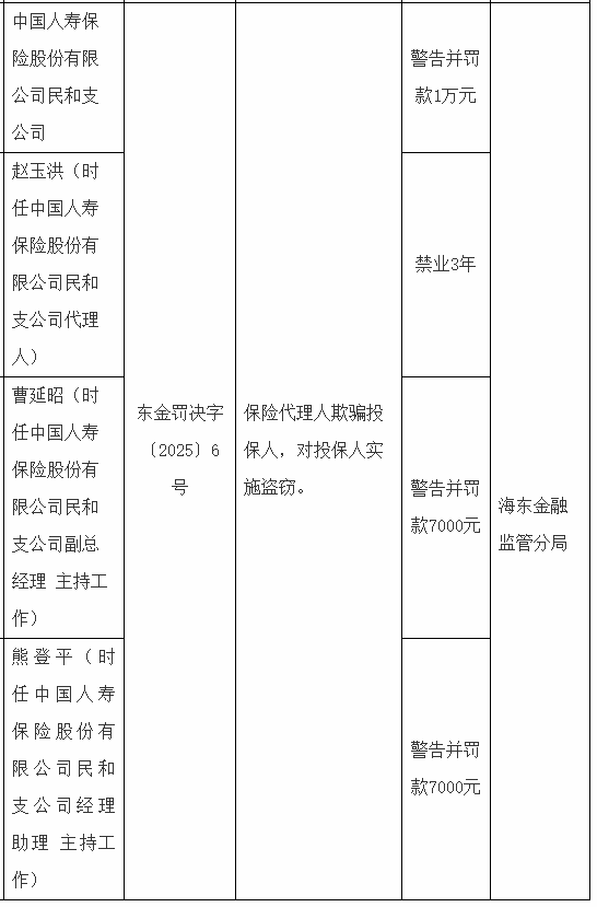 国寿寿险民和支公司被罚1万元：保险代理人欺骗投保人 对投保人实施盗窃  第1张